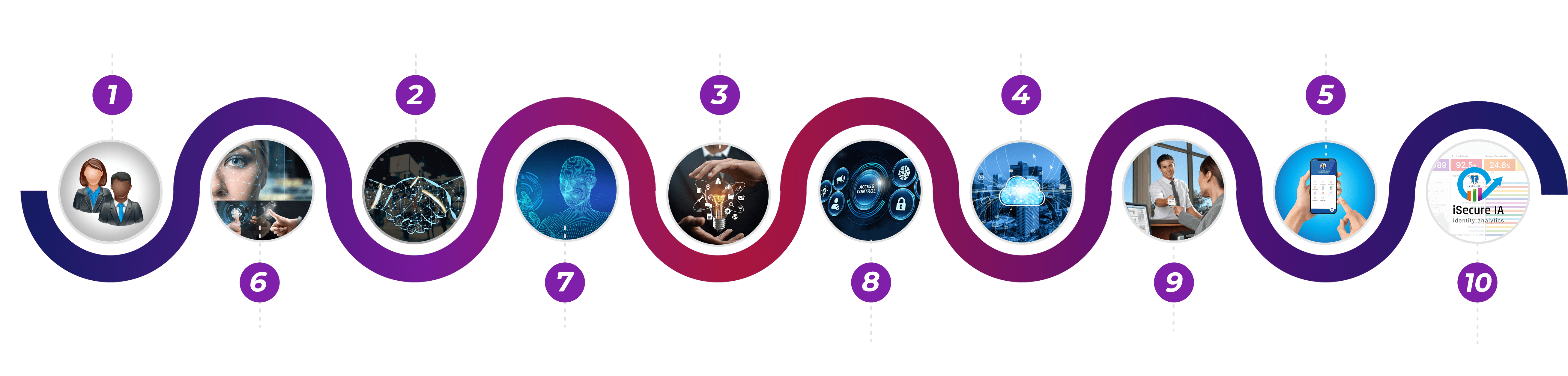 Identity Analytics Flow
