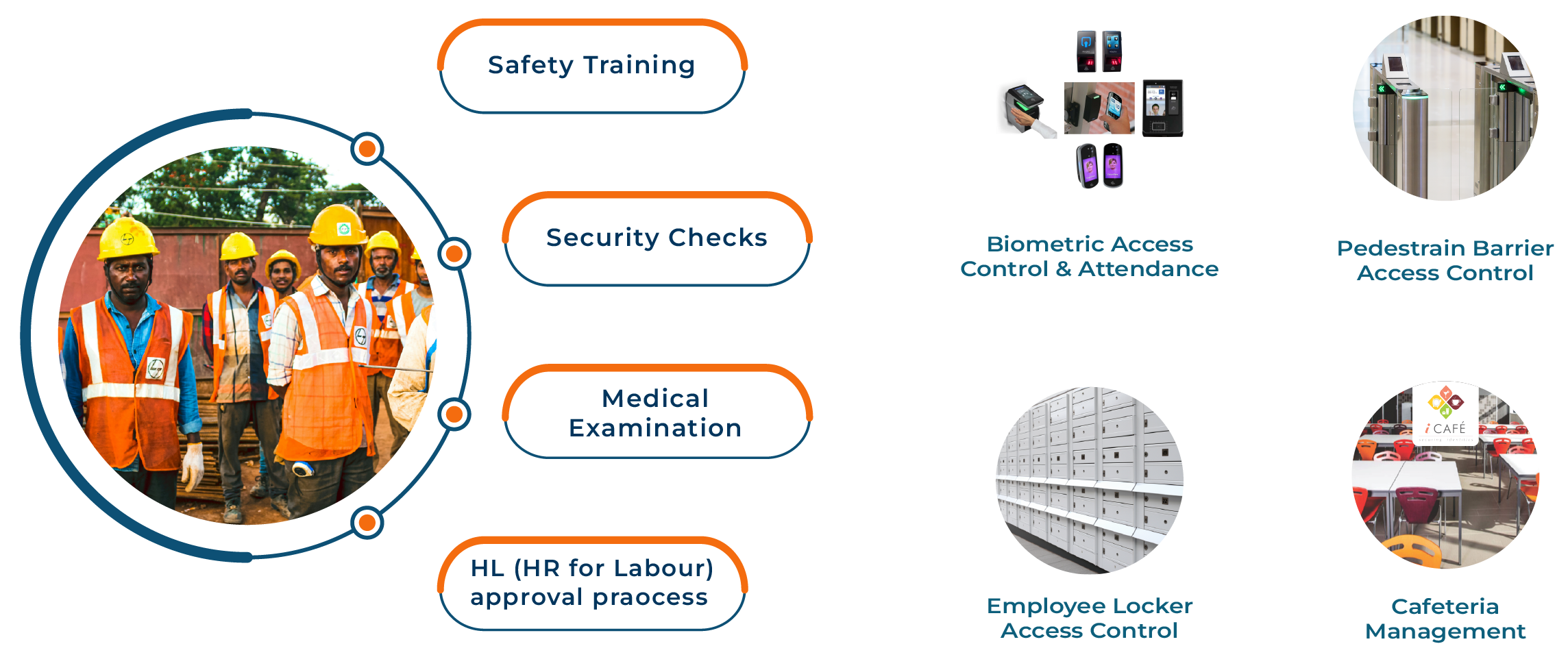 CLMS Process Flow