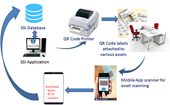 Authentication