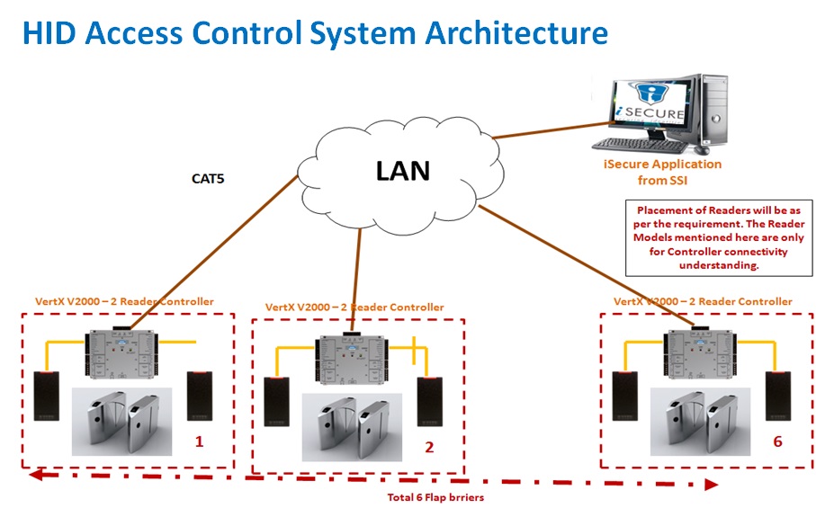 Access controller. Программа access Control. Access Control System 2011. St-660 access Control System. Фигура access Controller.