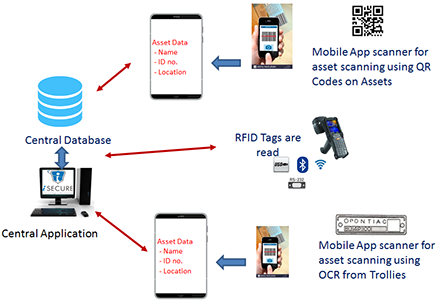 Solution-Connectivity-with-the-Central-Application-Server