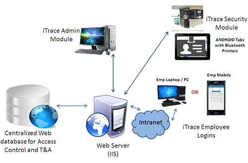 iTrace – Web based Visitor Management Application(Architecture)